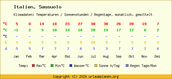 Klimatabelle Sassuolo (Italien)