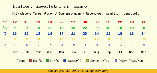 Klimatabelle Savelletri di Fasano (Italien)
