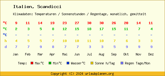 Klimatabelle Scandicci (Italien)