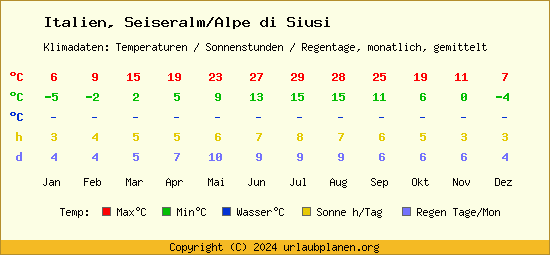 Klimatabelle Seiseralm/Alpe di Siusi (Italien)