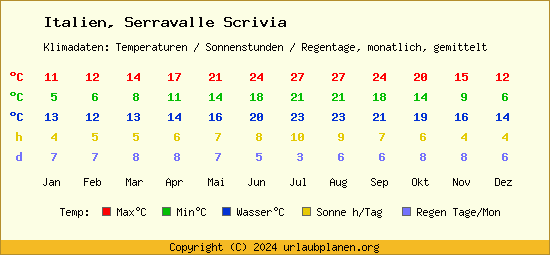 Klimatabelle Serravalle Scrivia (Italien)