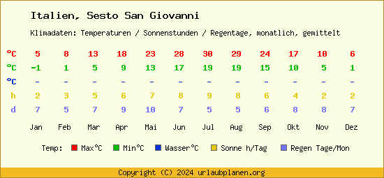 Klimatabelle Sesto San Giovanni (Italien)