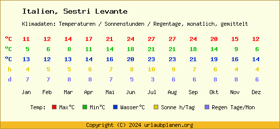 Klimatabelle Sestri Levante (Italien)