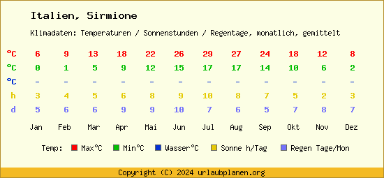 Klimatabelle Sirmione (Italien)