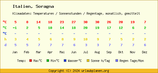 Klimatabelle Soragna (Italien)