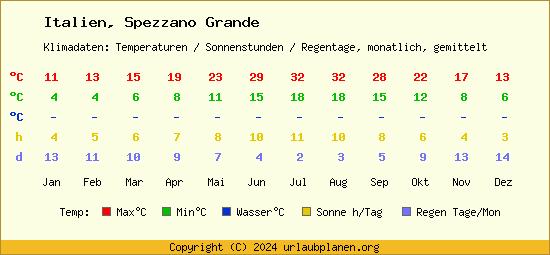 Klimatabelle Spezzano Grande (Italien)