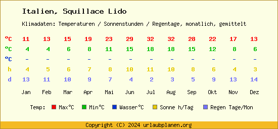 Klimatabelle Squillace Lido (Italien)