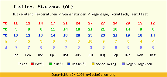 Klimatabelle Stazzano (AL) (Italien)