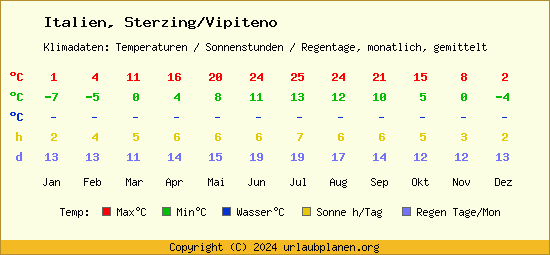 Klimatabelle Sterzing/Vipiteno (Italien)