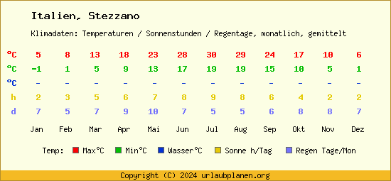 Klimatabelle Stezzano (Italien)