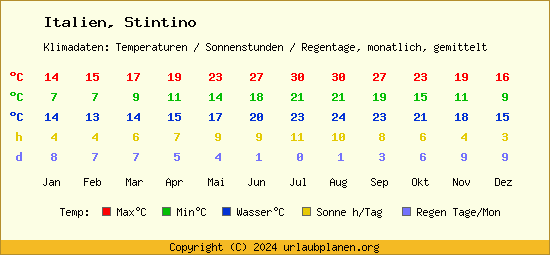 Klimatabelle Stintino (Italien)