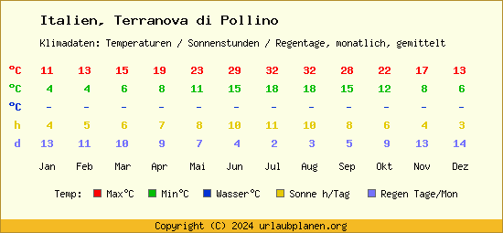 Klimatabelle Terranova di Pollino (Italien)
