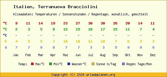 Klimatabelle Terranuova Bracciolini (Italien)