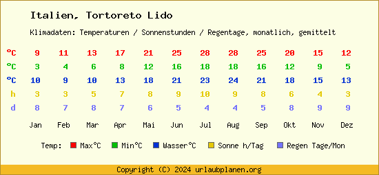 Klimatabelle Tortoreto Lido (Italien)