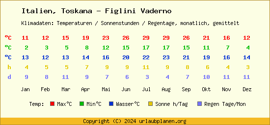 Klimatabelle Toskana   Figlini Vaderno (Italien)