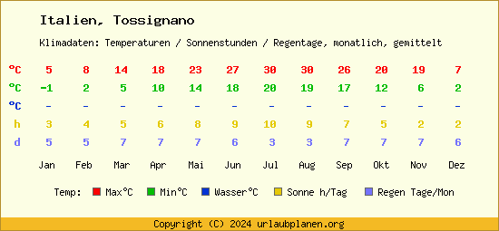 Klimatabelle Tossignano (Italien)