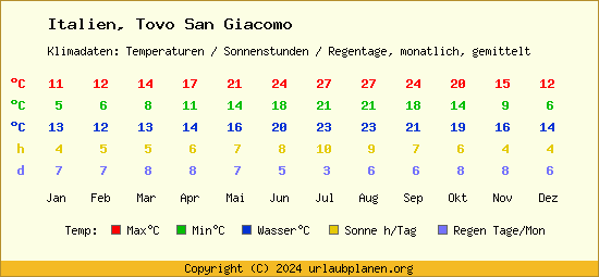 Klimatabelle Tovo San Giacomo (Italien)