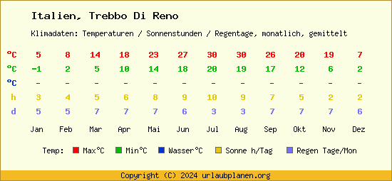 Klimatabelle Trebbo Di Reno (Italien)