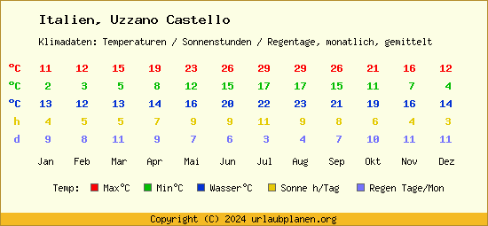 Klimatabelle Uzzano Castello (Italien)