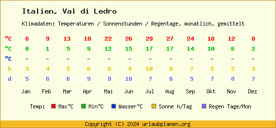 Klimatabelle Val di Ledro (Italien)