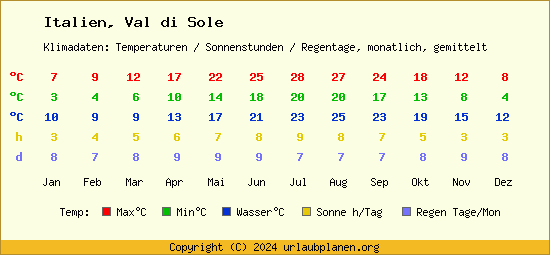 Klimatabelle Val di Sole (Italien)