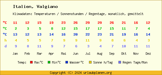 Klimatabelle Valgiano (Italien)