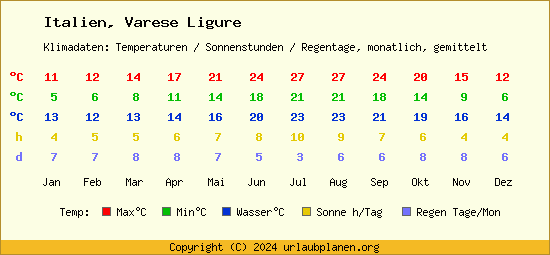 Klimatabelle Varese Ligure (Italien)