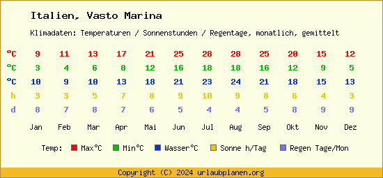 Klimatabelle Vasto Marina (Italien)