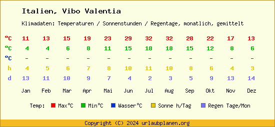 Klimatabelle Vibo Valentia (Italien)