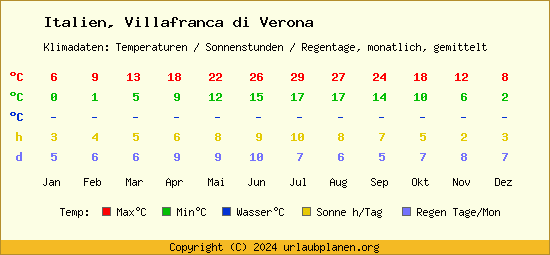 Klimatabelle Villafranca di Verona (Italien)