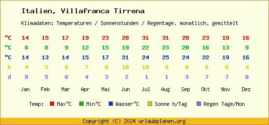 Klimatabelle Villafranca Tirrena (Italien)