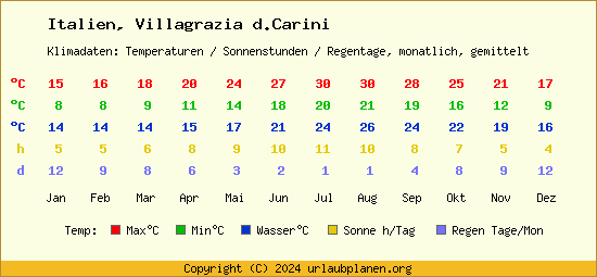 Klimatabelle Villagrazia d.Carini (Italien)