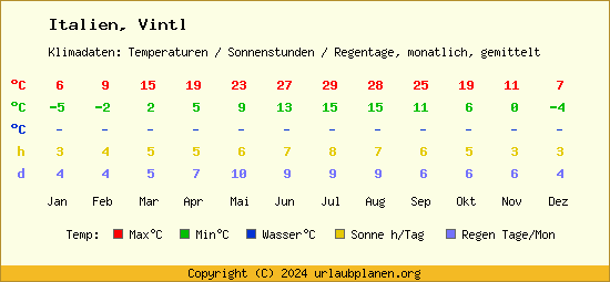 Klimatabelle Vintl (Italien)