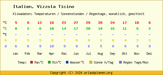 Klimatabelle Vizzola Ticino (Italien)