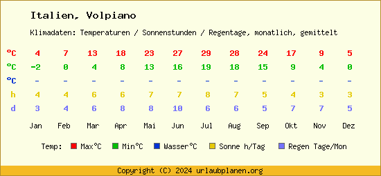 Klimatabelle Volpiano (Italien)