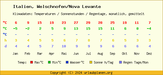 Klimatabelle Welschnofen/Nova Levante (Italien)