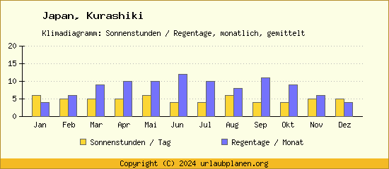 Klimadaten Kurashiki Klimadiagramm: Regentage, Sonnenstunden