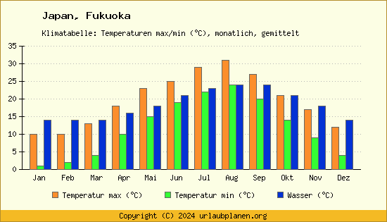Klimadiagramm Fukuoka (Wassertemperatur, Temperatur)