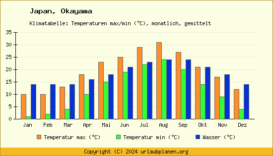 Klimadiagramm Okayama (Wassertemperatur, Temperatur)
