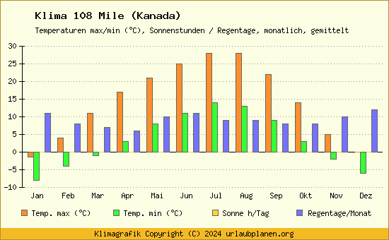 Klima 108 Mile (Kanada)