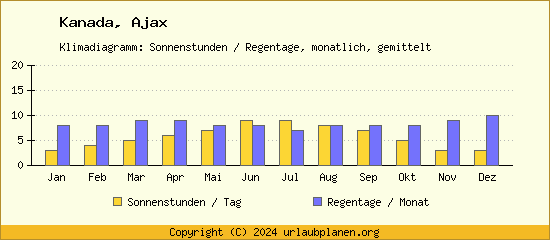 Klimadaten Ajax Klimadiagramm: Regentage, Sonnenstunden