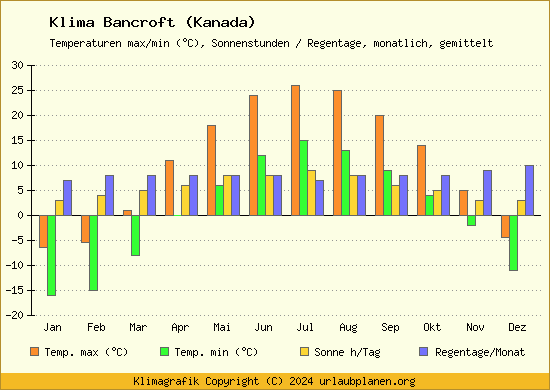 Klima Bancroft (Kanada)