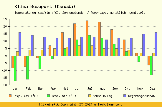 Klima Beauport (Kanada)