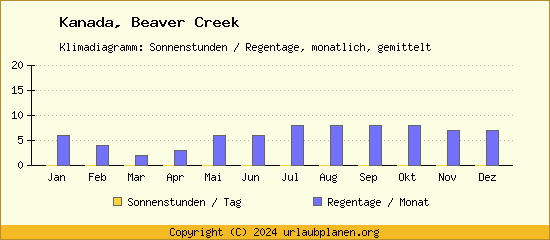 Klimadaten Beaver Creek Klimadiagramm: Regentage, Sonnenstunden