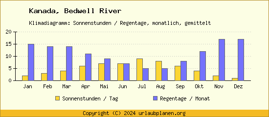 Klimadaten Bedwell River Klimadiagramm: Regentage, Sonnenstunden