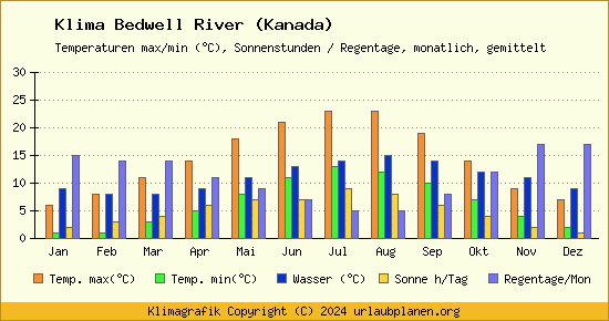 Klima Bedwell River (Kanada)