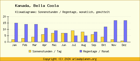 Klimadaten Bella Coola Klimadiagramm: Regentage, Sonnenstunden
