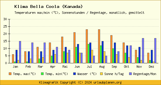 Klima Bella Coola (Kanada)