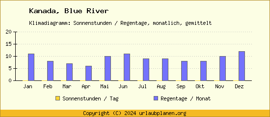 Klimadaten Blue River Klimadiagramm: Regentage, Sonnenstunden