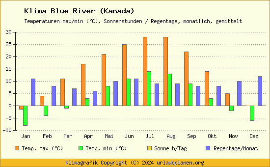 Klima Blue River (Kanada)